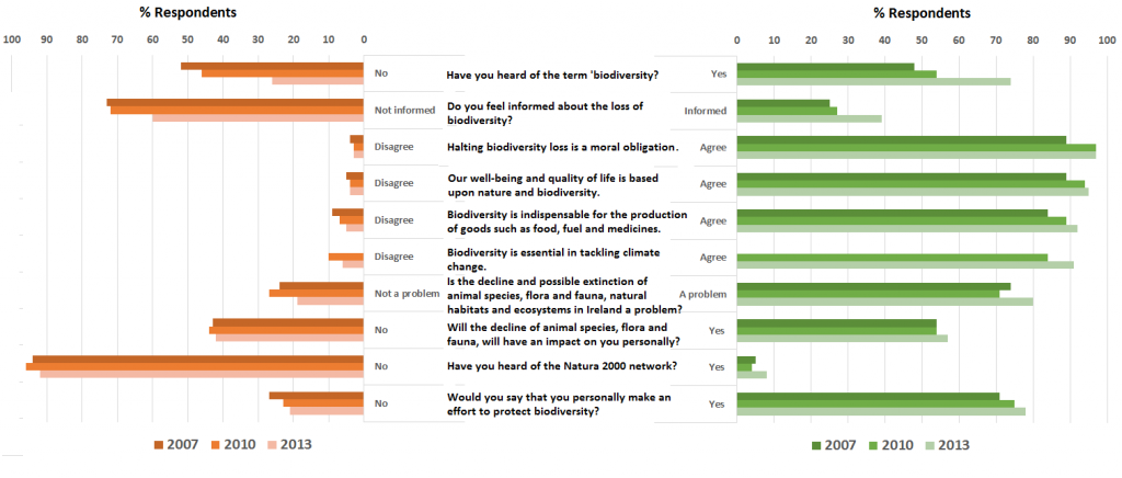 2013 eurobarometer survey on biodiversity