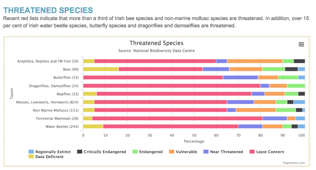 threatened spicies - epa figures